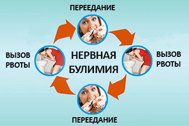 Лечение булимии в Курской